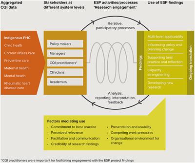 Wide-Scale Continuous Quality Improvement: A Study of Stakeholders' Use of Quality of Care Reports at Various System Levels, and Factors Mediating Use